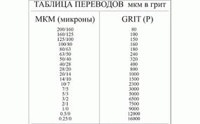 Таблица переводов мкм в грит