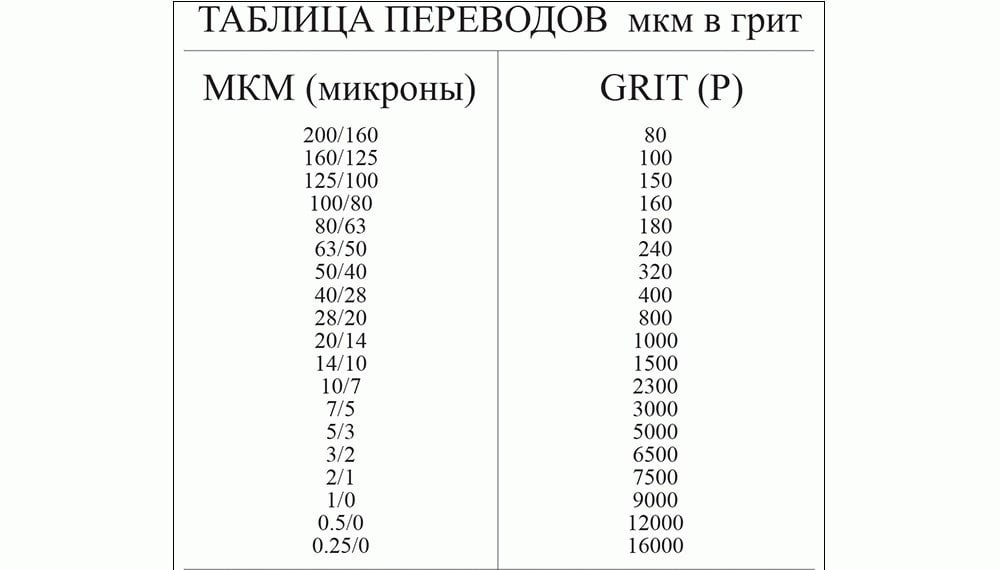 Таблица переводов мкм в грит